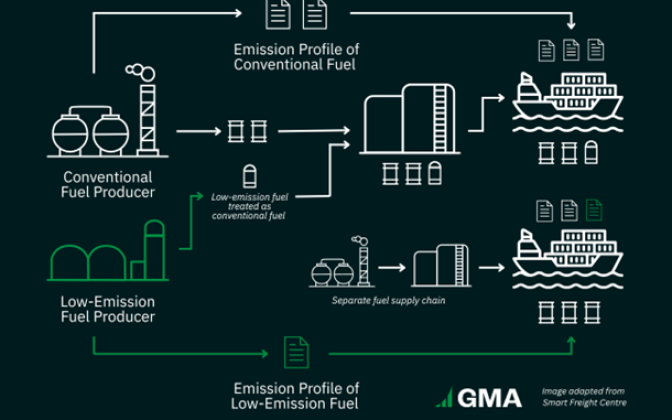GMA Insights | Why System Boundaries Matter: Exploring Various Market-based Approaches to Deep Value Chain Decarbonization